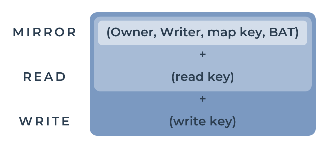 Capability types